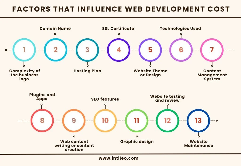 factors that influence website development cost